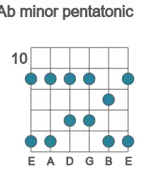 Guitar scale for minor pentatonic in position 10